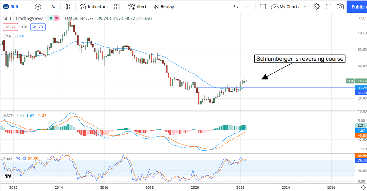 Schlumberger Analyst Coverage Drives Market Higher 